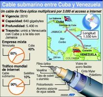 cable telecomunicaciones cuba venezuela a operar 2010 peq
